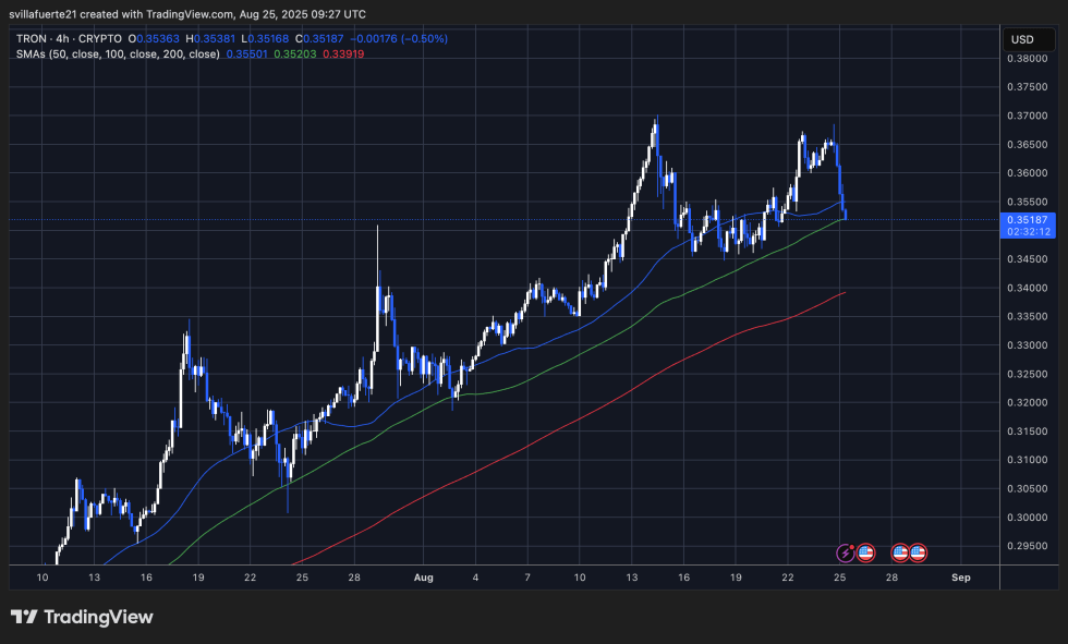 Tron Fails To Set A Higher High | Source: Trxusdt Chart On Tradingview