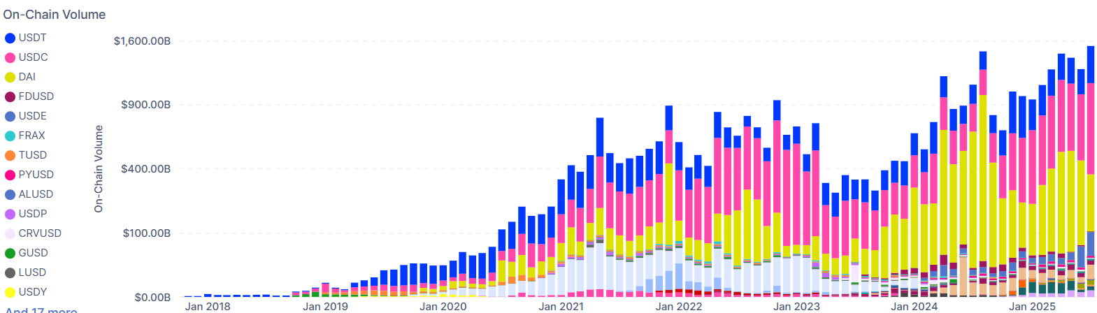 Stablecoins Usdt Volume