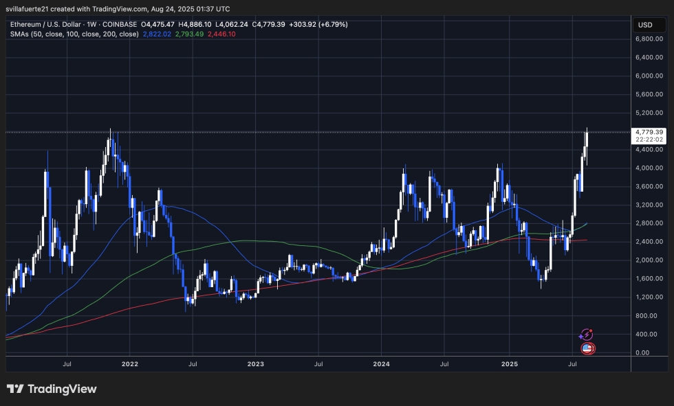 Tom Lee Invests $45M In Ethereum As Bitmine Boosts Treasury-Bitrabo Eth Testing Ath Resistance | Source: Ethusdt Chart On Tradingview
