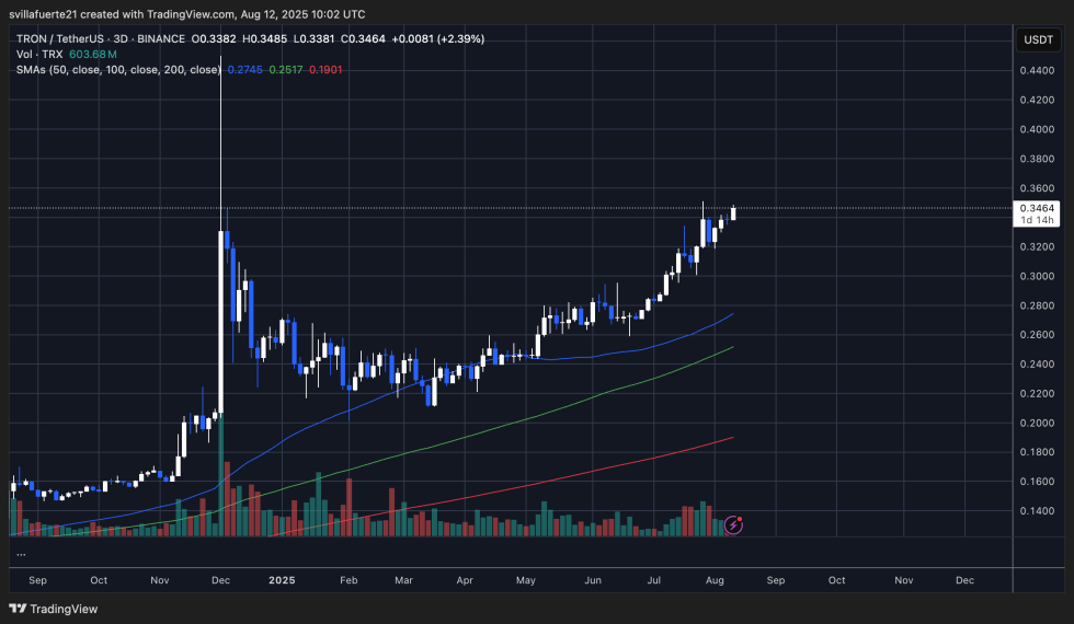Trx Trading In A Clear Uptrend | Source: Trxusdt Chart On Tradingview