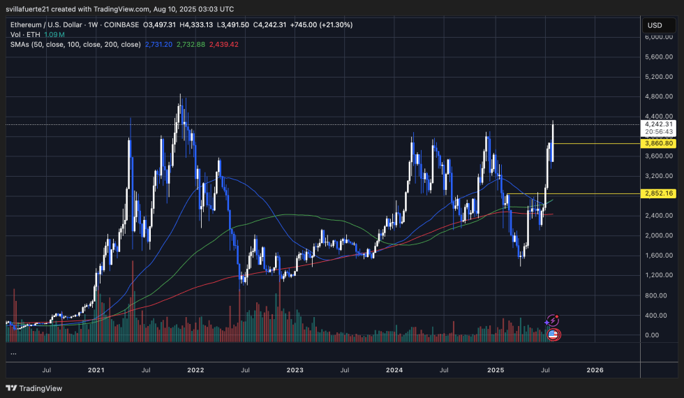 Eth Breaks Multi-Year Resistance | Source: Ethusdt Chart On Tradingview