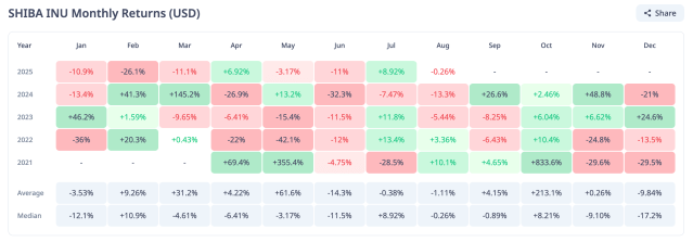 Will Dogecoin And Shiba Inu Bounce Back This September?-Bitrabo Shiba Inu Price Trend