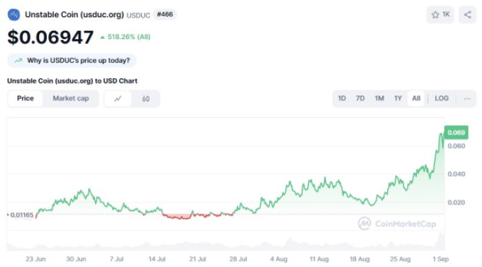 Quirky Token ($Qtok) Performance Chart On Coinmarketcap