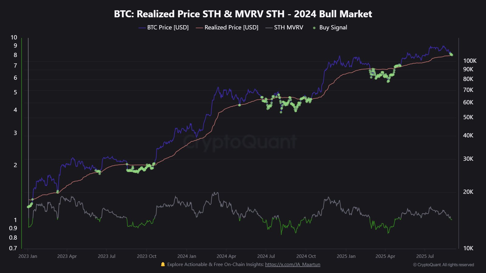 Ethereum Prices Driven More By Off-Chain Markets Than Bitcoin-Bitrabo Bitcoin Sth Realized Price