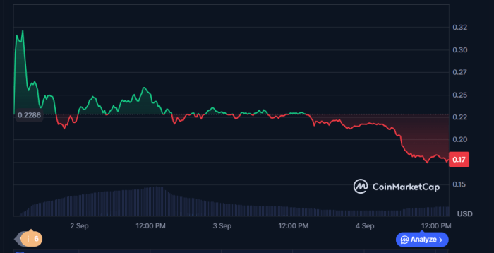 Wlfi Price Performance