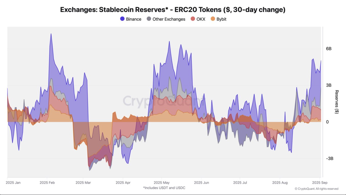Stablecoin Exchange Reserve 30-Day Change