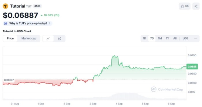 Price Chart For Tutorial ($Tut) From Coinmarketcap