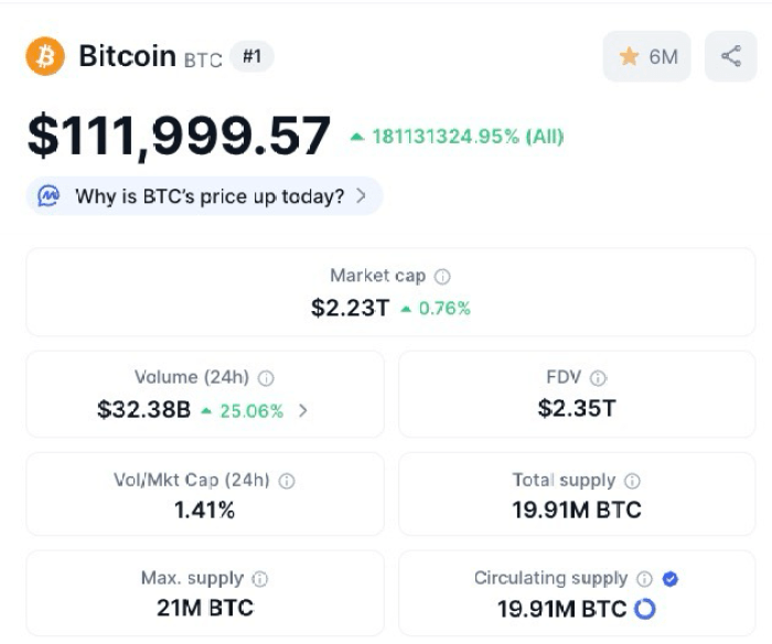 Bitcoin ($Btc) Price, Market Cap, Volume, And More.