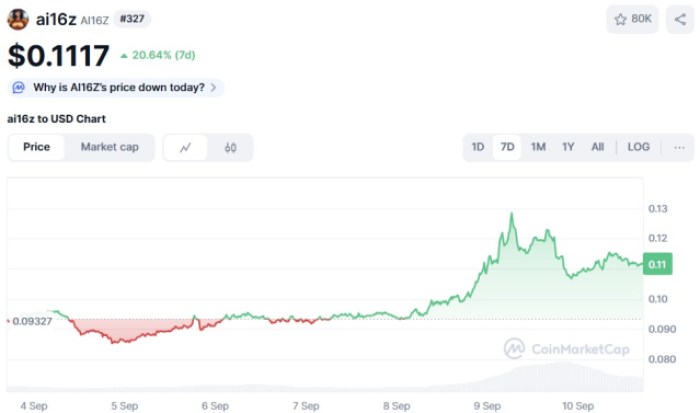 Ai16Z ($Ai16Z) Trading Performance Graph From Coinmarketcap