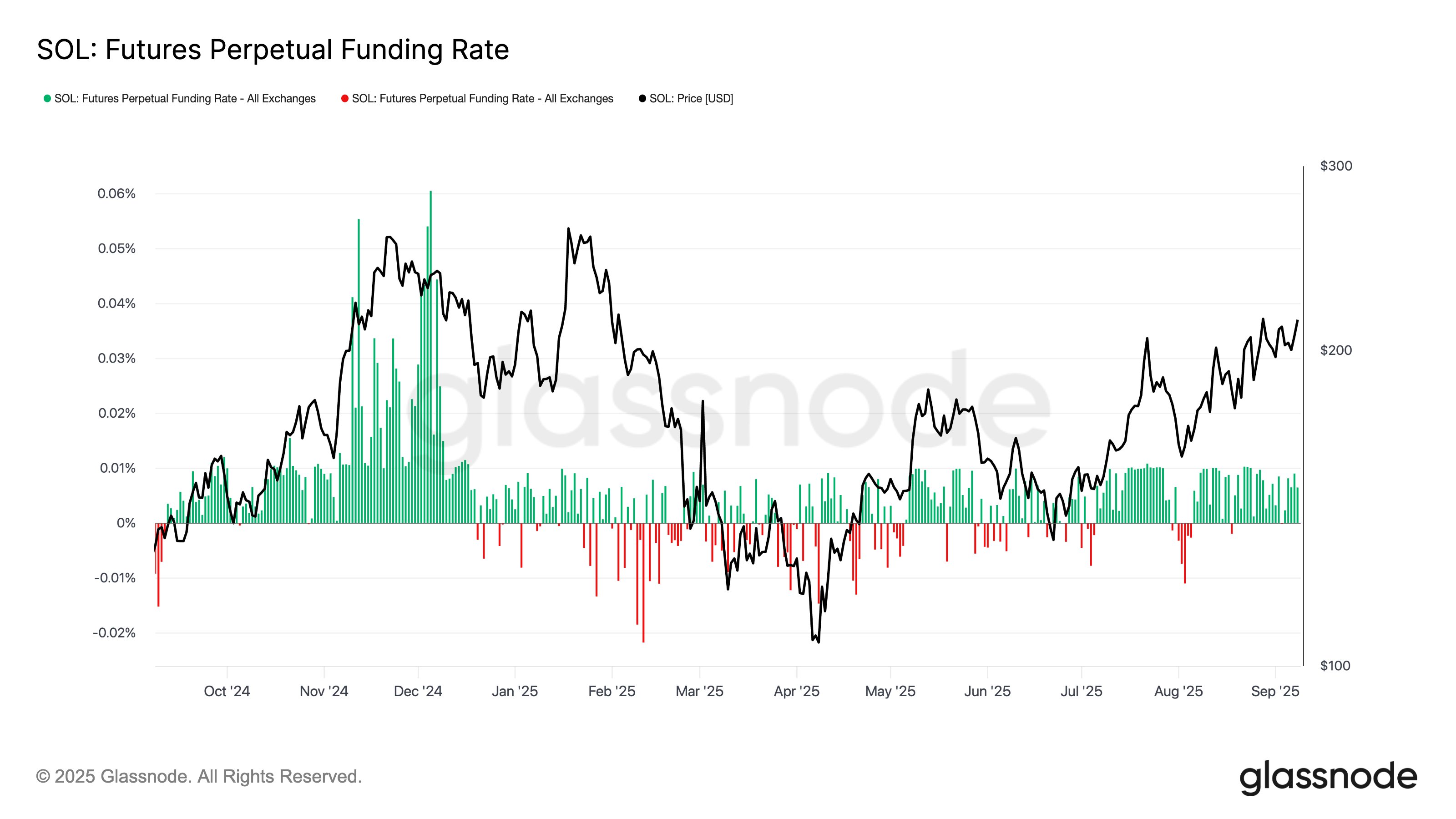 Solana Funding Rate