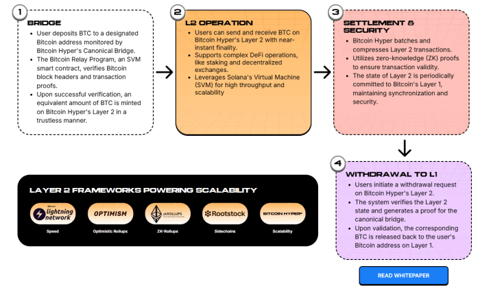 Bitcoin Hyper Network