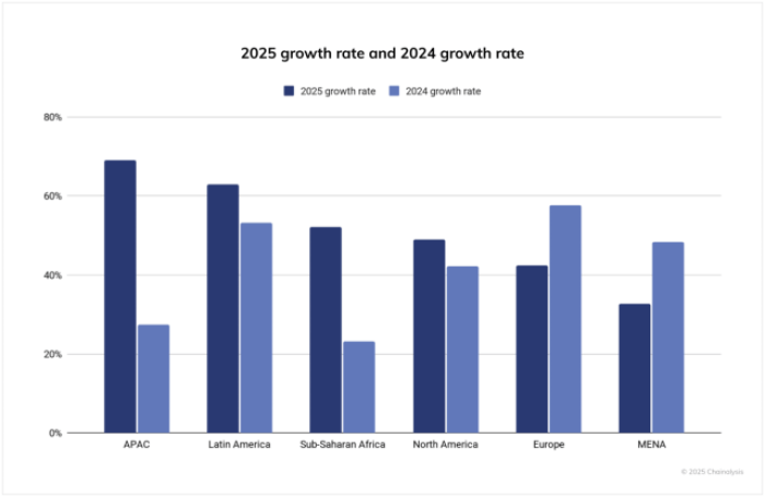Bitcoin’s Adoption Rate Between 2024 And 2025