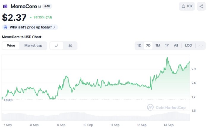 Top Altcoins Rising Amid Uk-Us Digital Asset Push-Bitrabo Memecore ($M) Price Chart Coinmarketcap