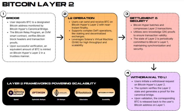 Framework Of Bitcoin Hyper'S Systems