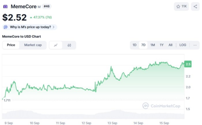 Memecore ($M) Performance Chart