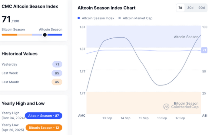 Altcoin Season Index At Coinmarketcap Showing 71