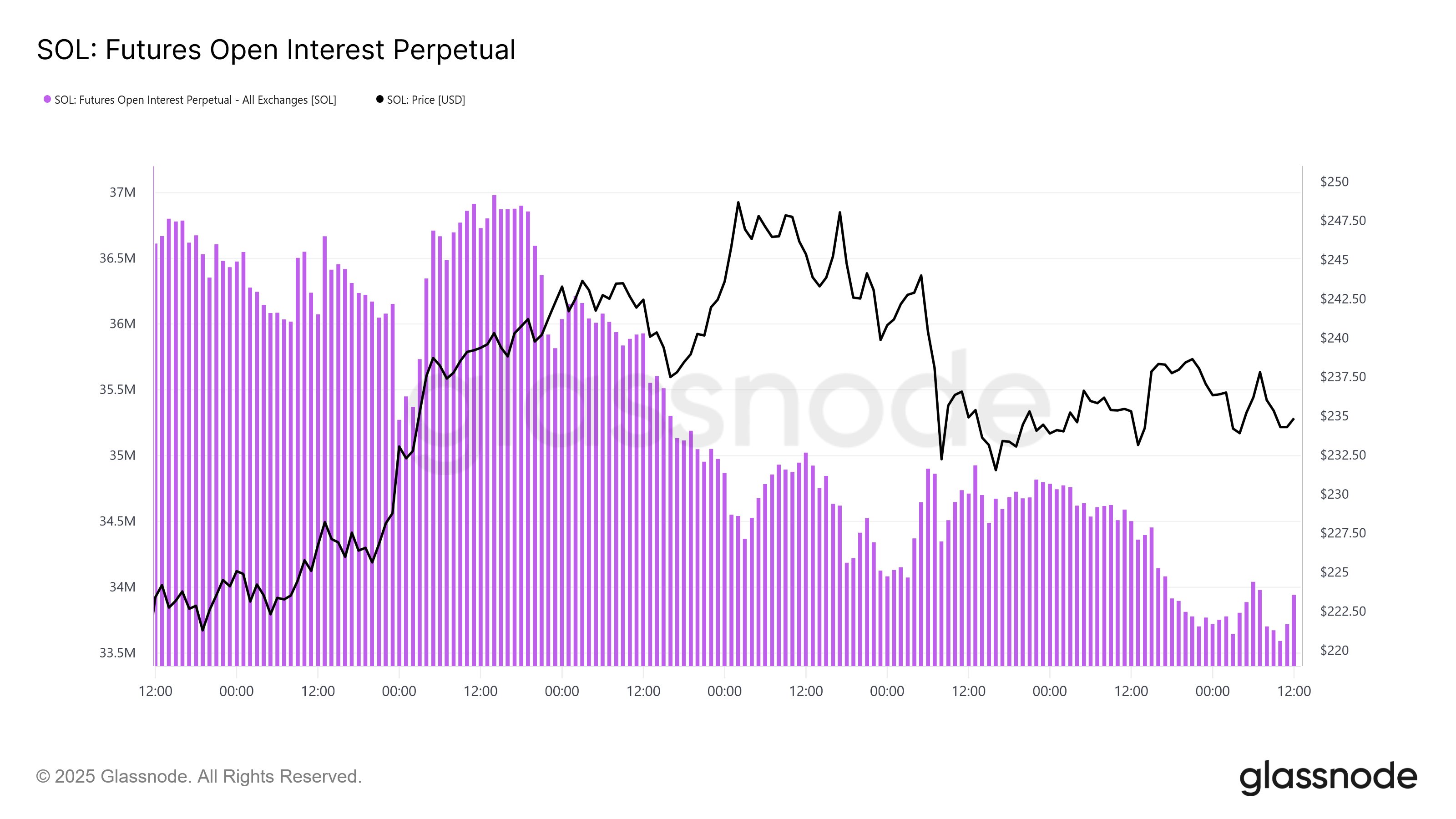 Crypto Trends Shift: Bitcoin And Solana Drop, Ethereum Rises-Bitrabo Solana Open Interest