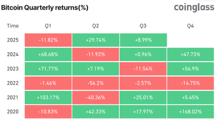 Bitcoin Performance Data