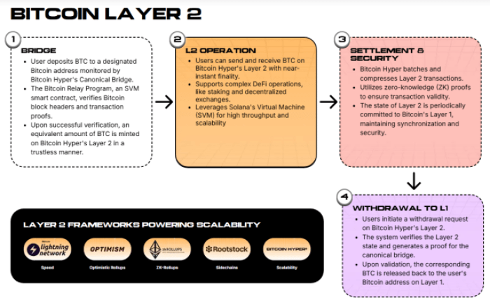 Enhanced Transaction Capabilities With Bitcoin Hyper