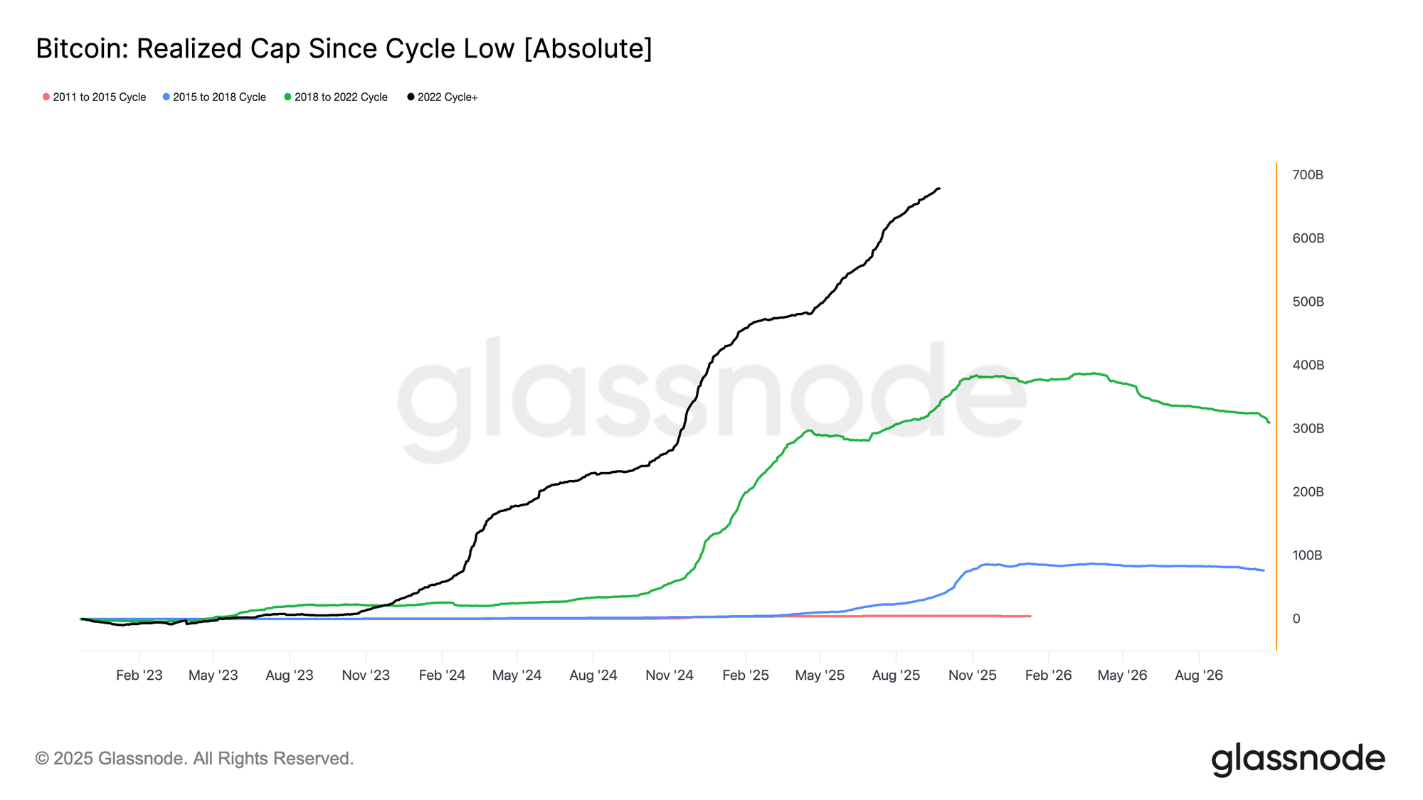 Bitcoin Cycles