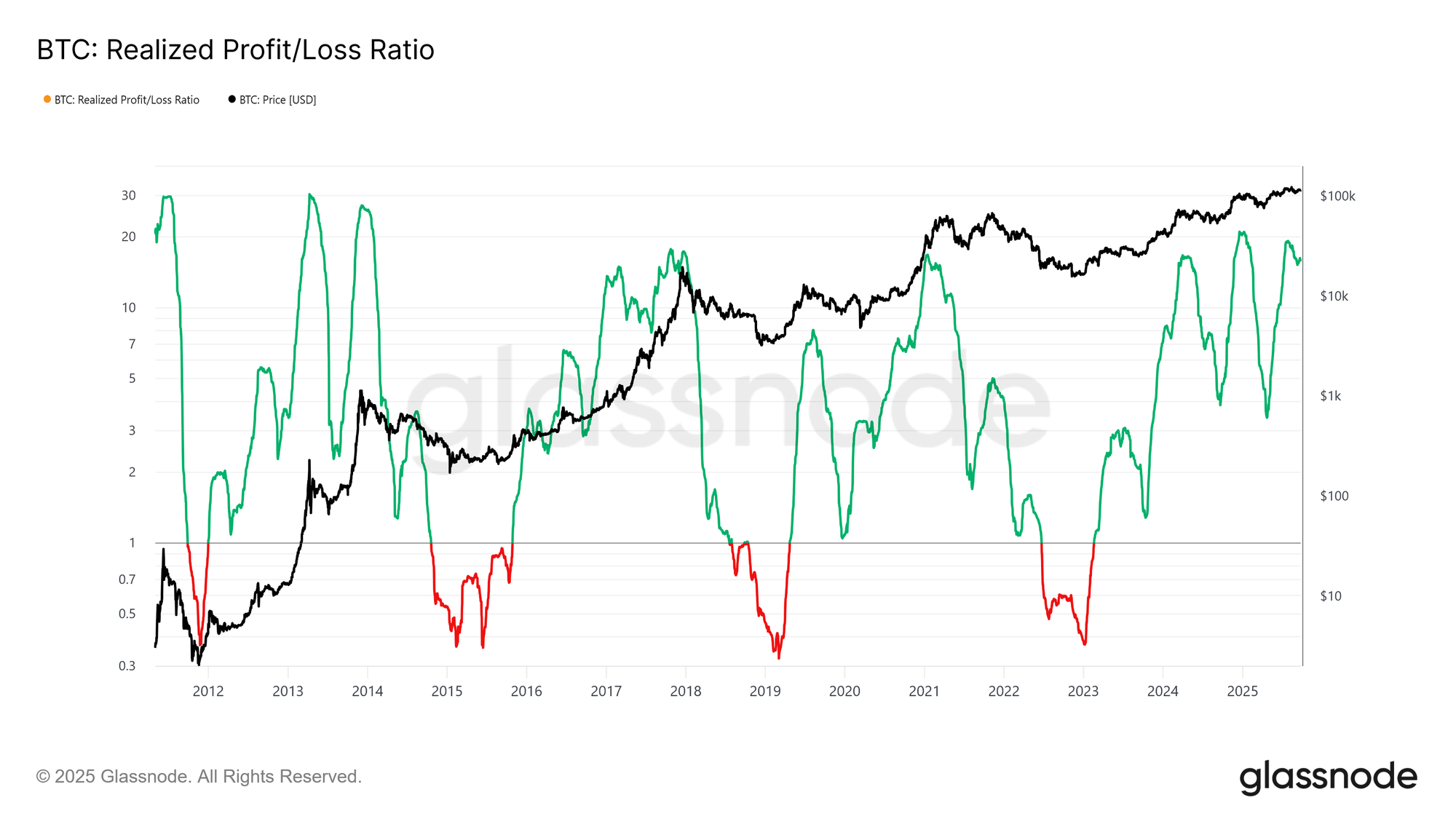 Bitcoin Realized Profit/Loss Ratio