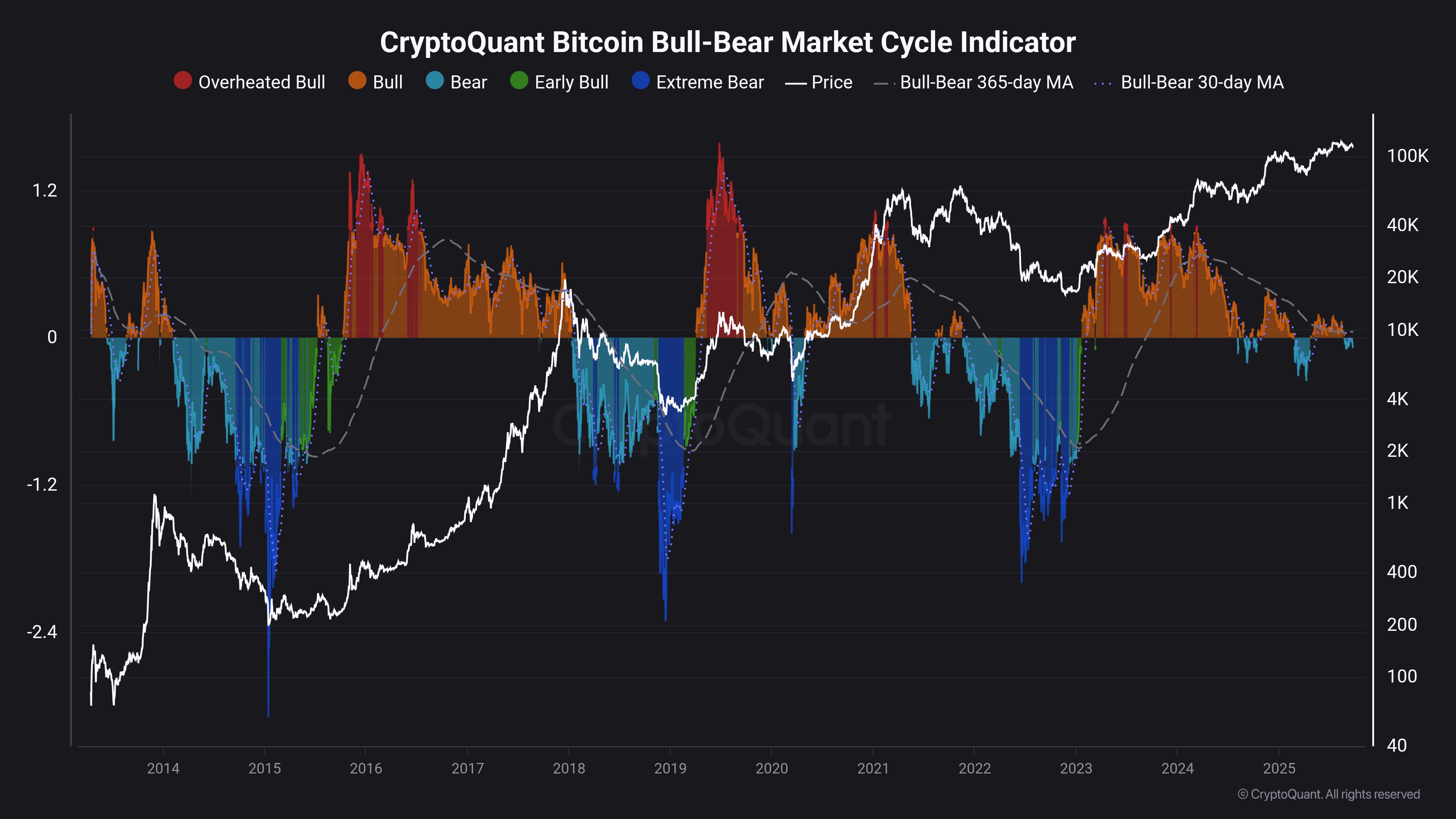 Bitcoin Bull-Bear Market Cycle Indicator