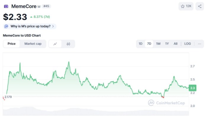 Top Altcoins To Watch After Vanguard’s Crypto Move-Bitrabo Memecore ($M) Price Movement