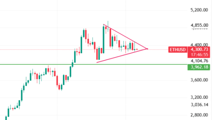 Ethereum Forming A Symmetrical Triangle, Signaling Potential Continuation Of Bull Trend