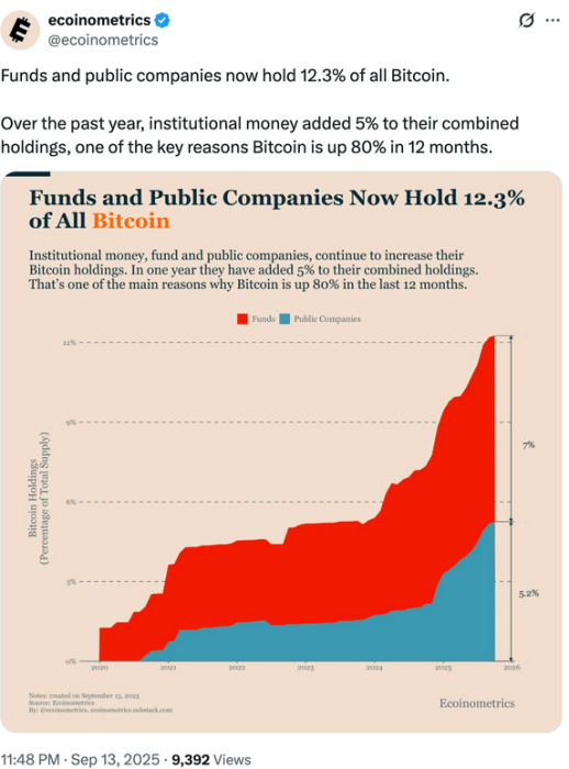Bitcoin Hyper ($Hyper) News: Key Updates For Maxis Today-Bitrabo Visual Representation Of Institutional Bitcoin Holdings As A Percentage Of Total Supply.