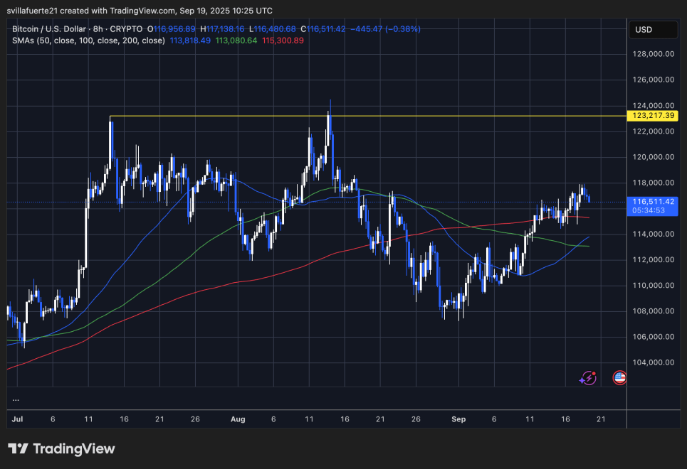 Btc Holds Key Demand Levels | Source: Btcusdt Chart On Tradingview