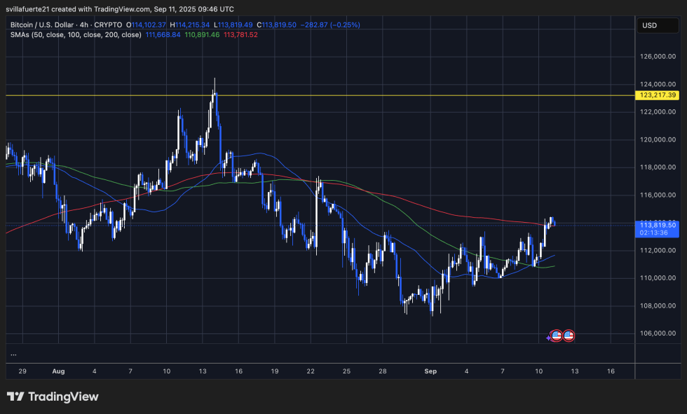 Btc Consolidates Around Key Levels | Source: Btcusdt Chart On Tradingview