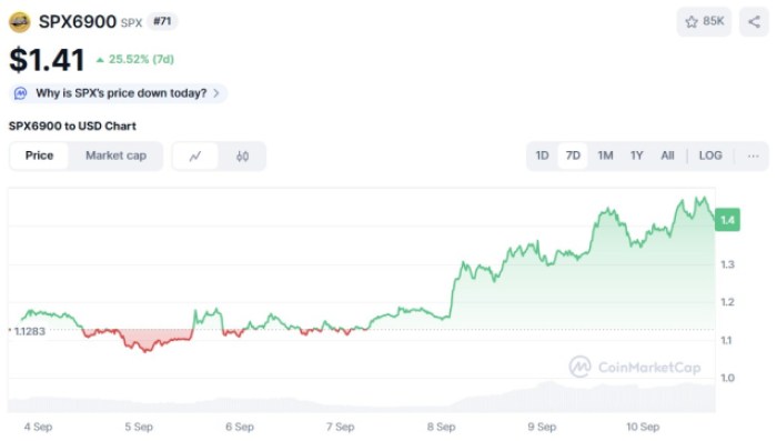 Spx6900 ($Spx) Price Chart Coinmarketcap