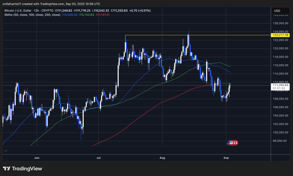 Btc Testing Short-Term Resistance | Source: Btcusdt Chart On Tradingview