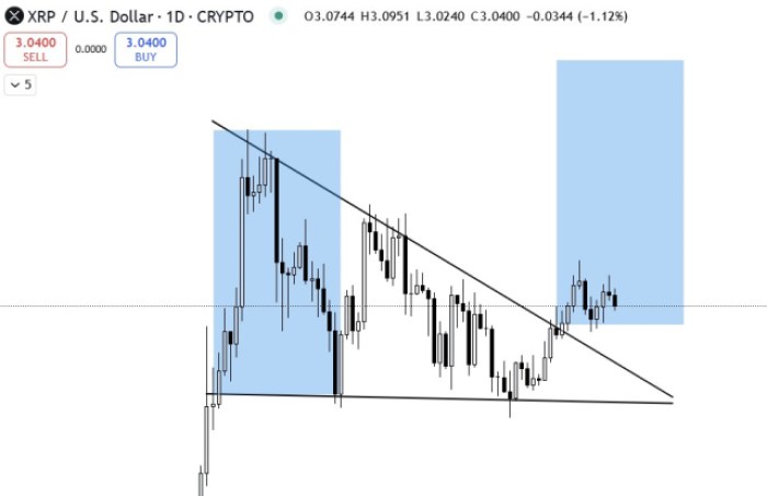 Xrp Price Surge Looms As Pepenode Airdrop Gains Momentum-Bitrabo Xrp Potential Price Forecast On Tradingview