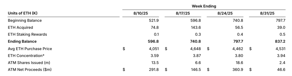 Sharplink Weekly Ethereum And Capital Summary | Source: Sharplink