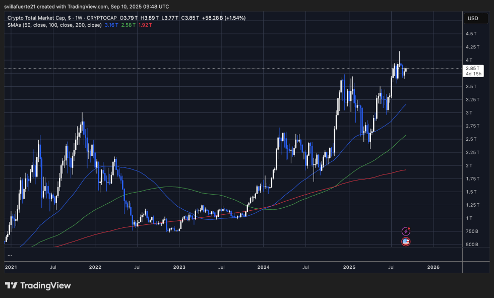 Total Crypto Market Cap | Source: Total Chart On Tradingview