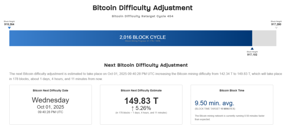 Bitcoin Mining Difficulty Set To Surge This Wednesday-Bitrabo Bitcoin Difficulty Adjustment