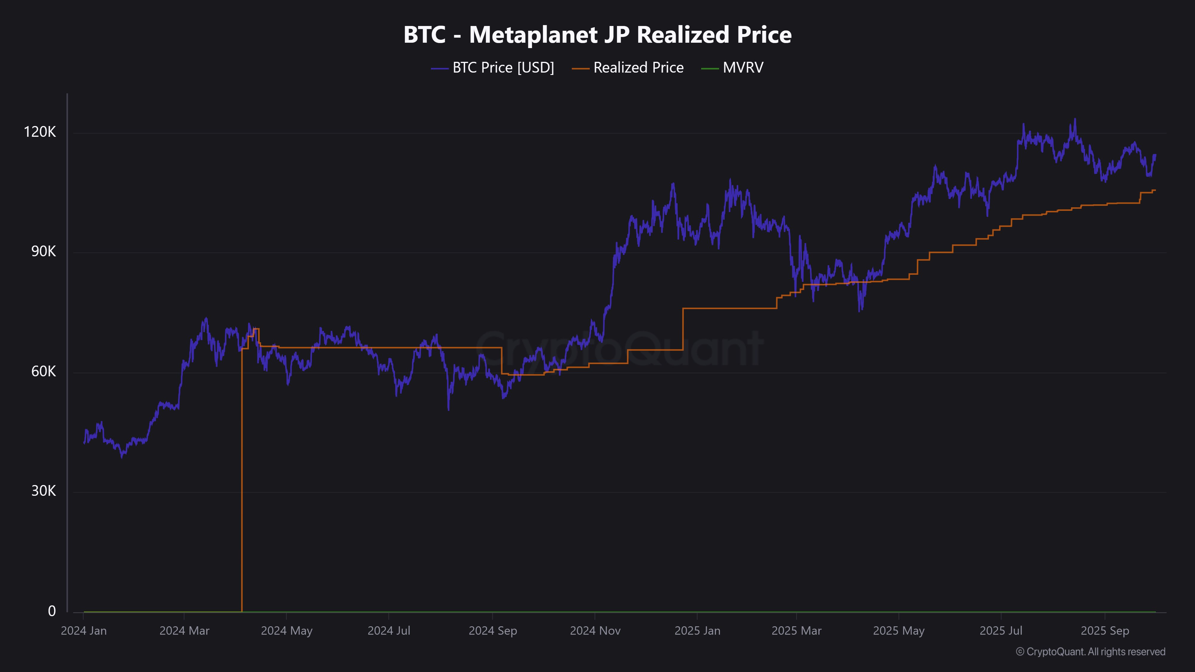 Metaplanet Bitcoin Realized Price