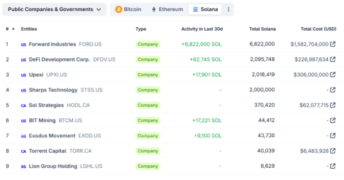 The Largest $Sol Treasuries According To Coingecko