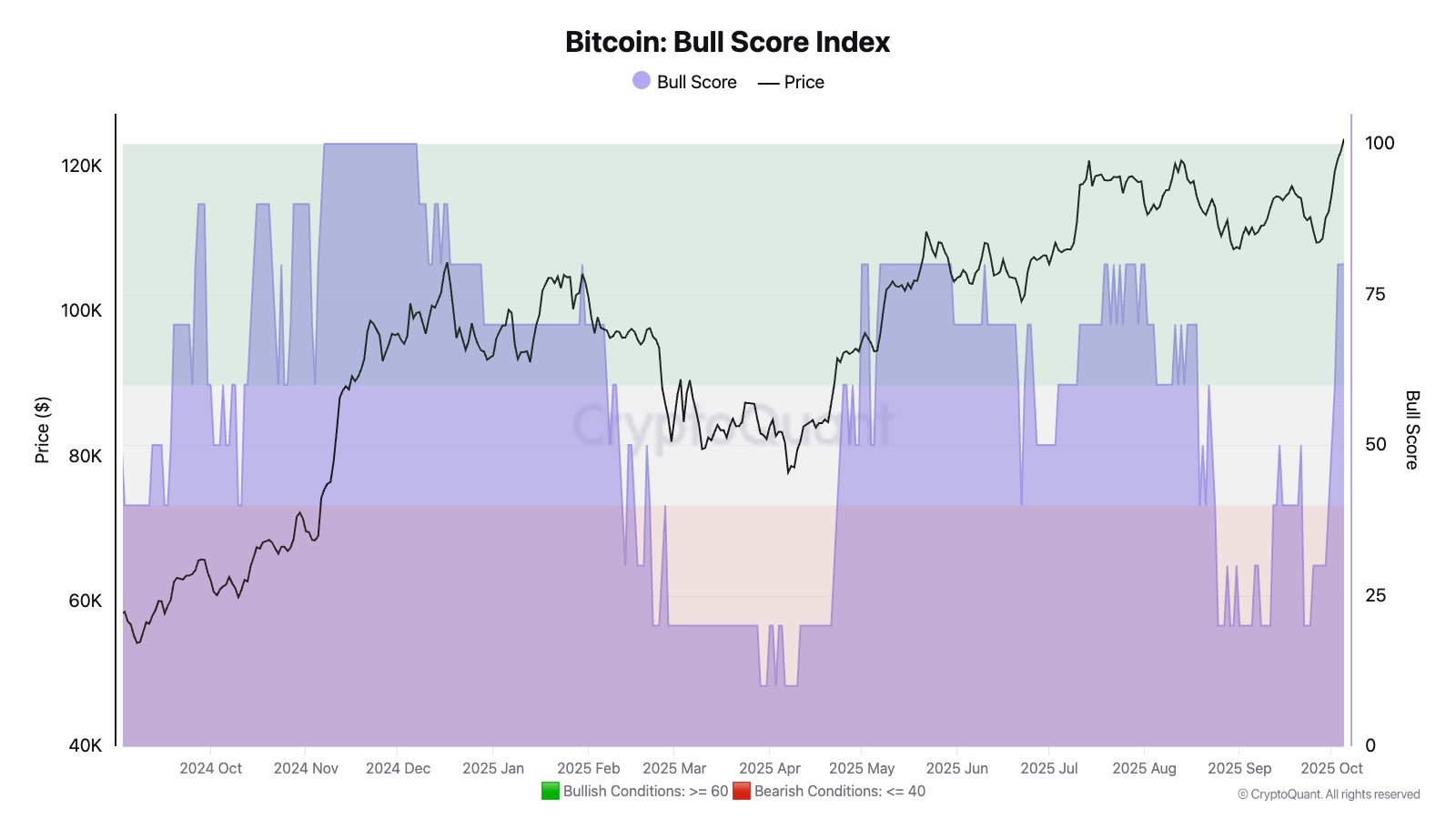 Bitcoin Bull Score Index