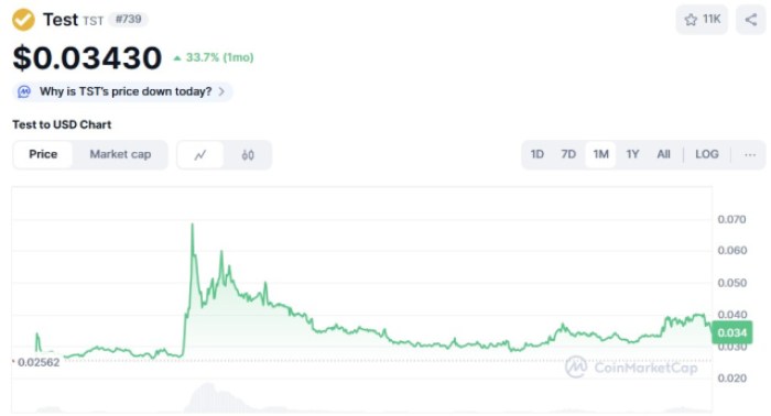 Test ($Tst) Price Chart Coinmarketcap