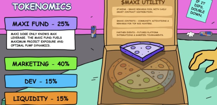 Grok'S Dogecoin Prediction Post $19B Crash: Maxi Doge Gains $3.5M-Bitrabo Maxi Doge Tokenomics
