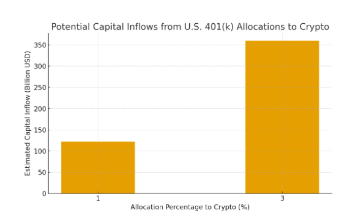 Visualizing Potential Crypto Market Growth Through 401(K) Integration.