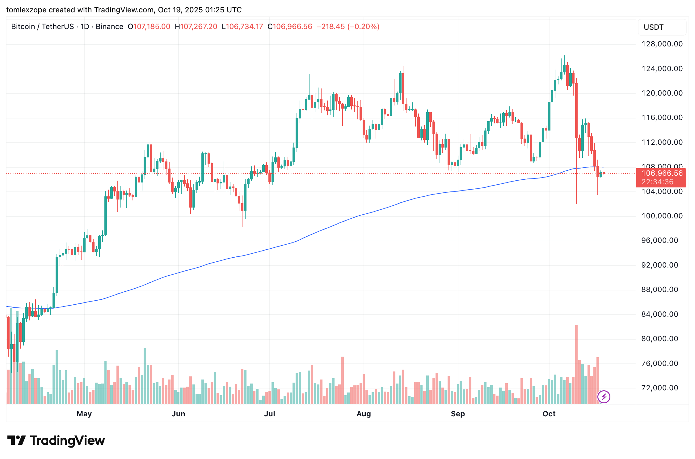 Retail Investors Hit Hard: $17 Billion Lost In Bitcoin Buzz-Bitrabo Bitcoin