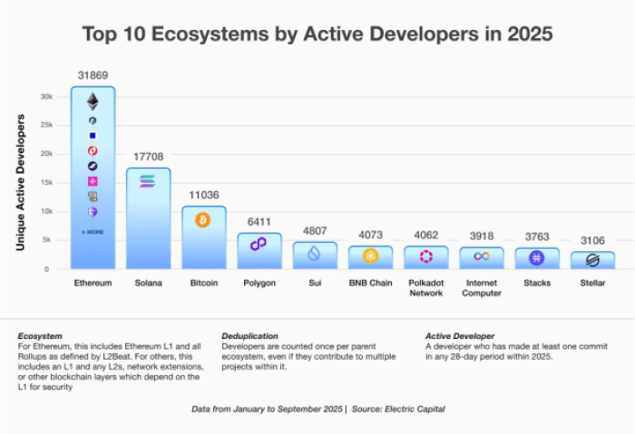 The Leading Ecosystems For Active Developers In 2025, With Bitcoin In Third Place.