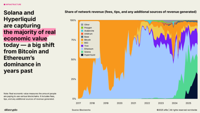 Solana And Hyperliquid Capture Majority Of Real Economic Value