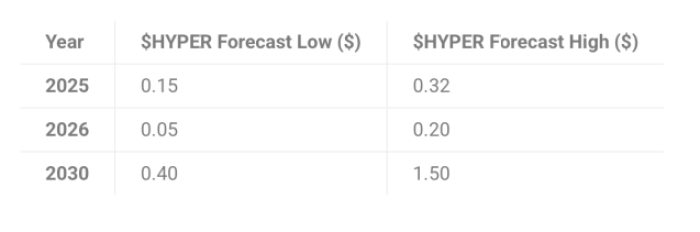Bitcoin Hyper Price Trajectory