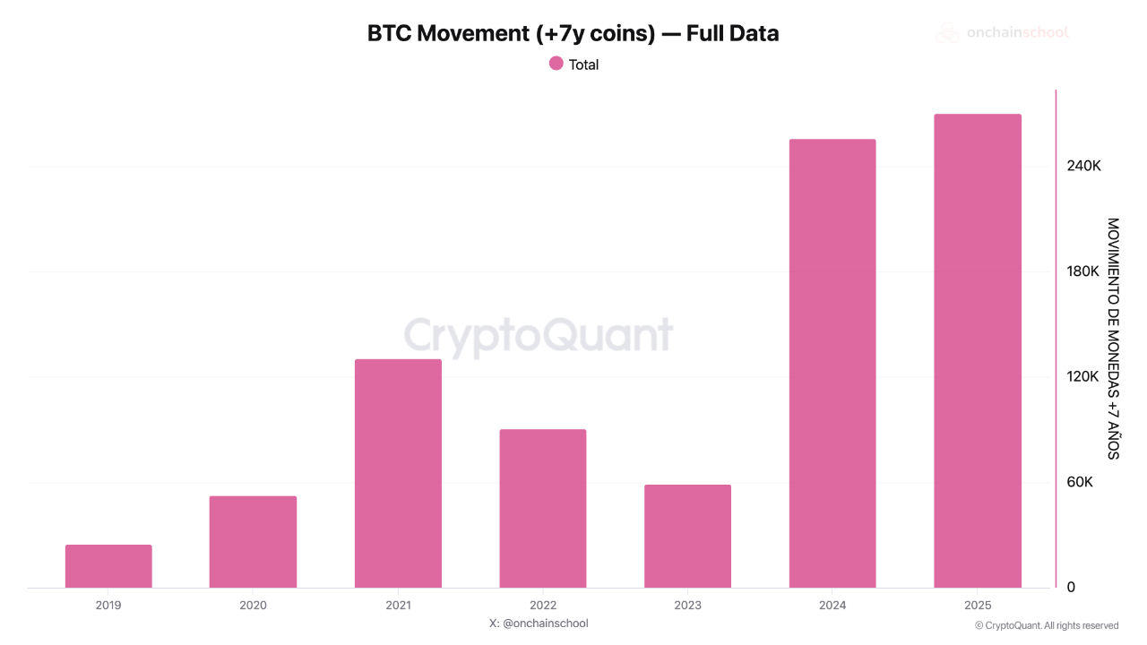 Bitcoin Whale Awakens: Massive Move After 14.3 Years-Bitrabo Bitcoin Dormant Moves