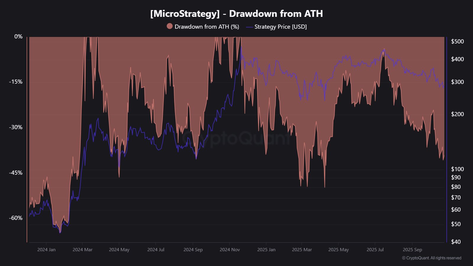 Bitcoin Price Strategy