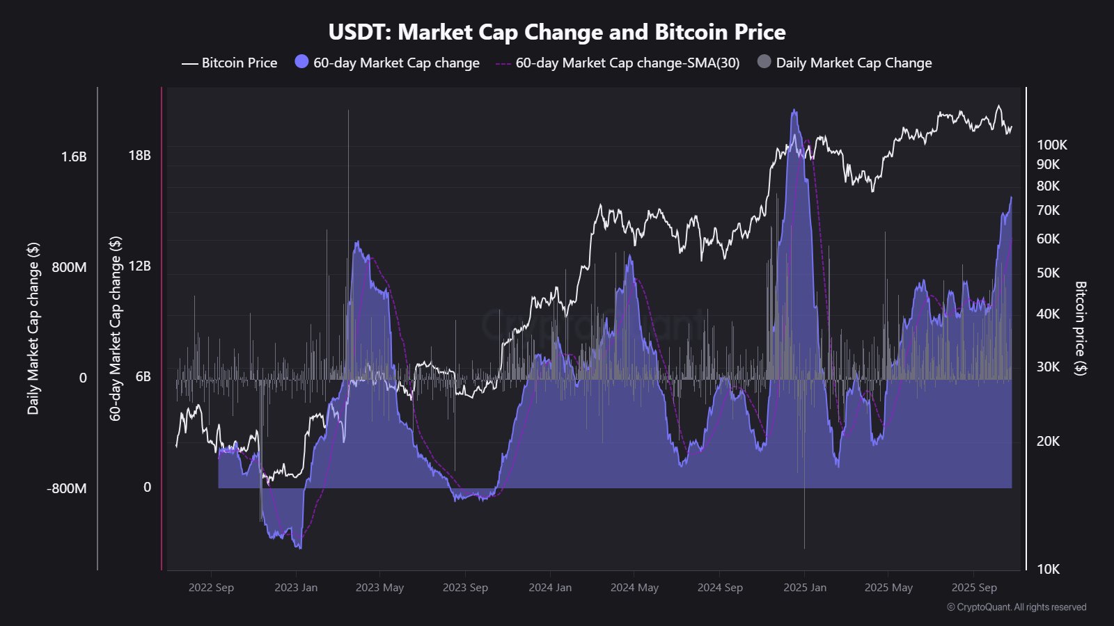 Usdt Growth Chart